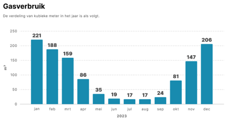 Prijsplafond Graphic Gasverbruik.png