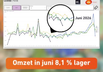 Omzet in juni 8,1% lager