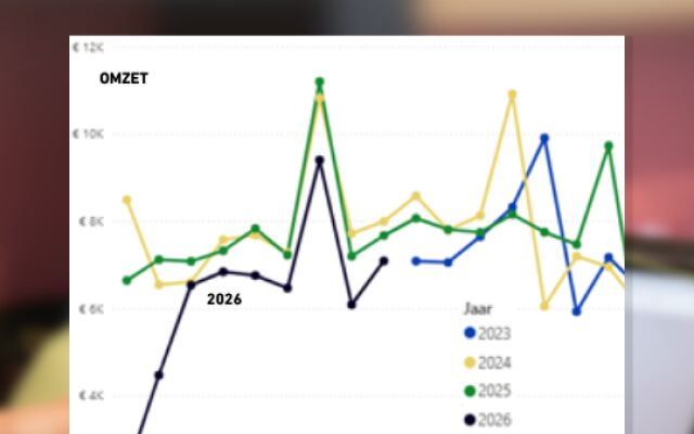 Omzet februari krabbelt iets op, maar blijft fors achter op 2025