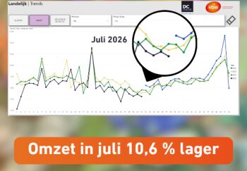 Omzet in juli 10,6% lager t.o.v. 2025