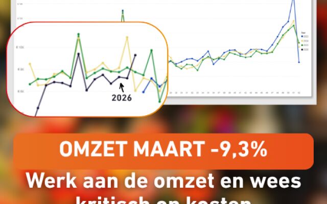 Omzet maart -9,3% ten opzichte van 2025