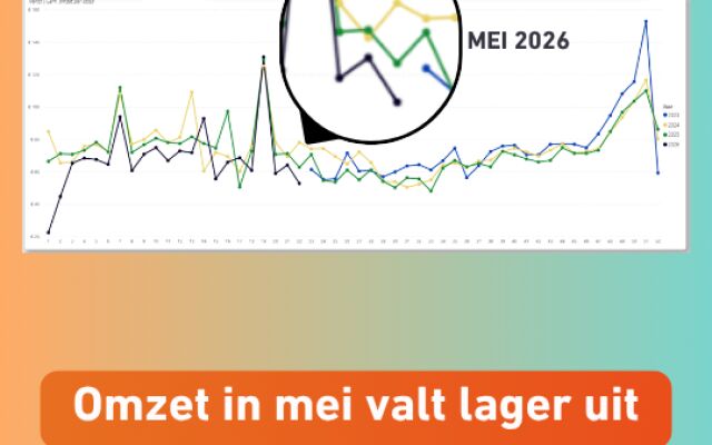 Ondanks positieve Moederdagweek valt omzet in mei 9,9% lager uit