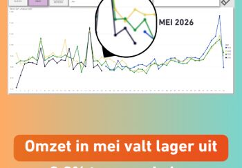 Ondanks positieve Moederdagweek valt omzet in mei 9,9% lager uit