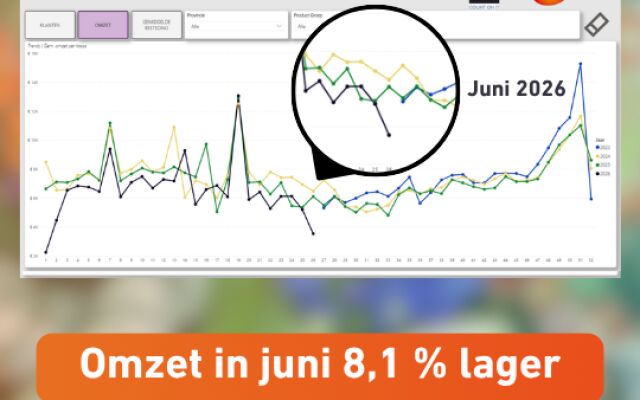 Omzet in juni 8,1% lager