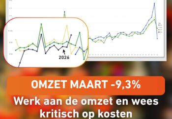 Omzet maart -9,3% ten opzichte van 2025