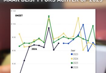 Omzet februari krabbelt iets op, maar blijft fors achter op 2025