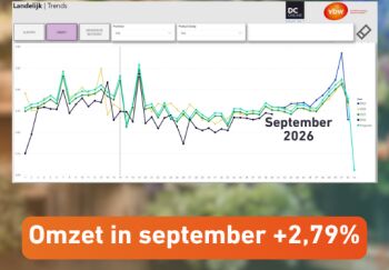 Omzet in september +2,79%