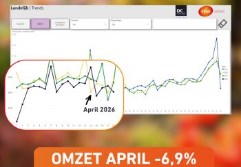 Omzet april blijft achter op vorig jaar, maar verval wordt kleiner