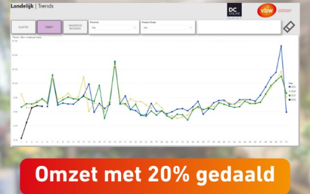 Omzet januari met 20% gedaald - Branchecijfers januari 2026