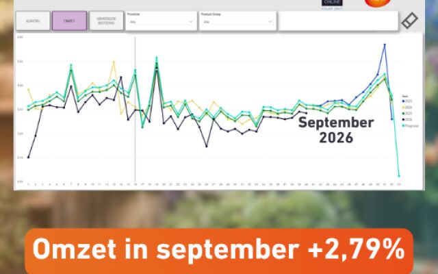 Omzet in september +2,79%